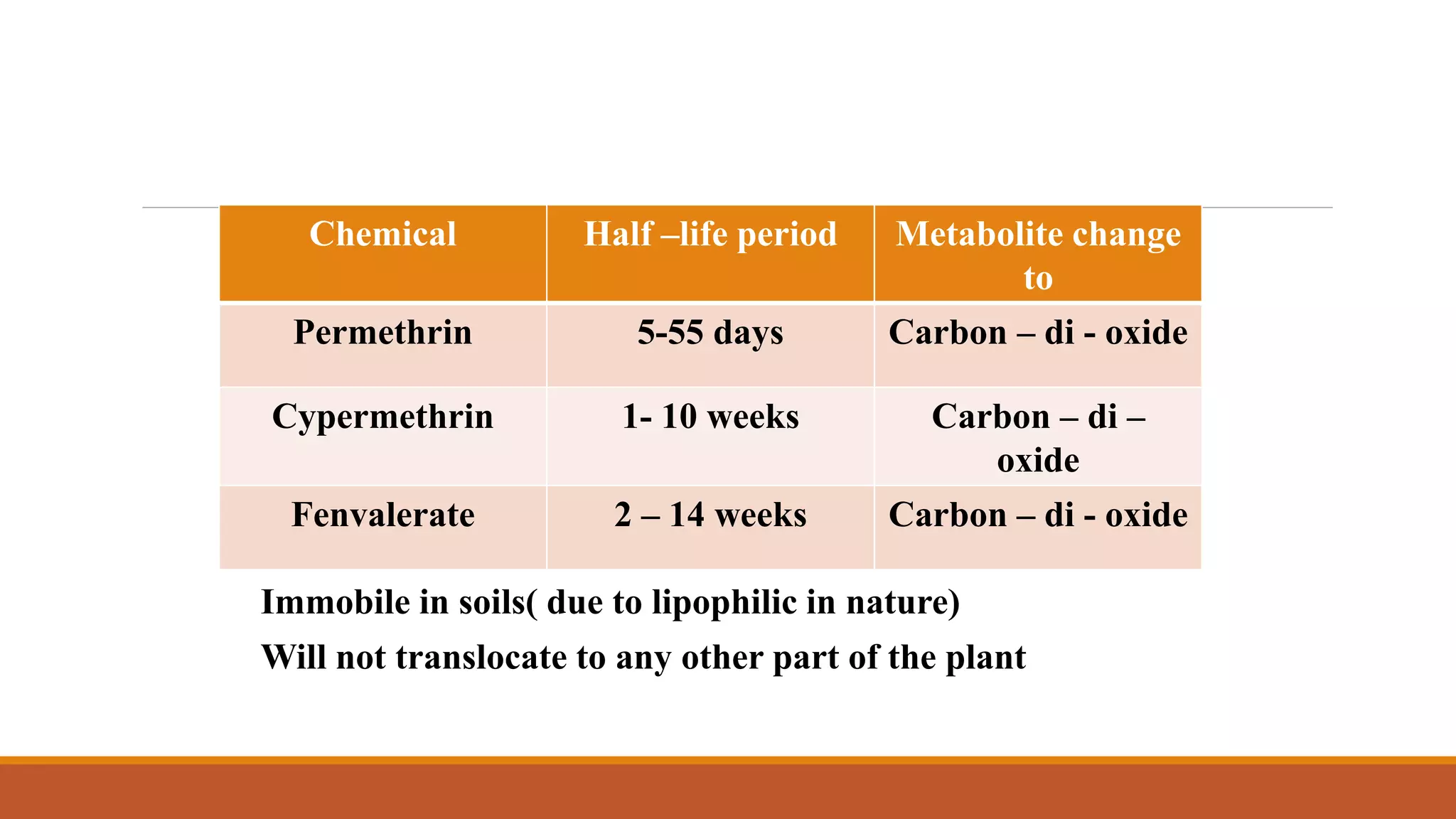 Chemical Half –life period Metabolite change
to
Permethrin 5-55 days Carbon – di - oxide
Cypermethrin 1- 10 weeks Carbon – di –
oxide
Fenvalerate 2 – 14 weeks Carbon – di - oxide
Immobile in soils( due to lipophilic in nature)
Will not translocate to any other part of the plant
 