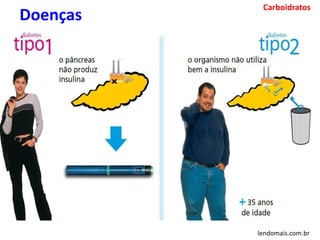 Carboidratos
Doenças
lendomais.com.br
 