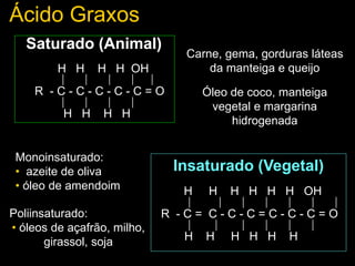 Ácido Graxos
Insaturado (Vegetal)
H H H H H H OH
| | | | | | |
R - C = C - C - C = C - C - C = O
| | | | | |
H H H H H H
Saturado (Animal)
H H H H OH
| | | | |
R - C - C - C - C - C = O
| | | |
H H H H
Carne, gema, gorduras láteas
da manteiga e queijo
Óleo de coco, manteiga
vegetal e margarina
hidrogenada
Monoinsaturado:
• azeite de oliva
• óleo de amendoim
Poliinsaturado:
• óleos de açafrão, milho,
girassol, soja
 