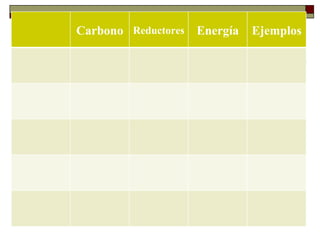 Carbono Reductores Energía   Ejemplos
    METABOLISMO MICROBIANO
   Tipos de metabolismo
 
