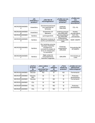 ¿Cuál es
la fuente
de
carbono?
¿tiene cadena
de
electrones?(en
ingles E.T.C)
¿Es
patógeno
de
animales?
¿Tiene
bomba de
protones?
¿Cuáles son sus
aplicaciones
biotecnologicas?
MICROORGANISMO
A
Glucosa NO SI NO Fermentación
MICROORGANISMO
B
Glucosa,
NO3
SI SI SI Productos
farmaceuticos
MICROORGANISMO
C
Glucosa SI NO SI Fermentación
MICROORGANISMO
D
CO2 SI NO SI
MICROORGANISMO
E
CO2 SI NO SI Productos
farmaceuticos
MICROORGANISMO
F
CO2 SI NO SI
¿Es
anaerobico o
aerobico?
¿Que tipo de
microorganismo?
¿Cuáles son sus
metabolitos
primarios?
¿Cuáles son
sus
metabolitos
secundarios?
MICROORGANISMO
A
Anaeróbico
Saccharomyces(Levad
ura) capacidad de
fermentar
proteínas,
DNA,RNA
CO2 +H2
MICROORGANISMO
B
Anaeróbico
Escherichia coli
(Bacteria)
proteínas,aminoac
idos,ARN,ADN
Acetato,
piruvato,etanol
MICROORGANISMO
C
Aeróbico quimiorganotrofo
glucosa,polisacari
dos,ADN,ARN
H2O, CO2,
,aminoácidos
MICROORGANISMO
D
Aeróbico
(Bacterias incoloras de
azufre) quimiolitotrófico
Polisacáridos,
aminoácidos,ARN
,ADN
NADP, NADPH
MICROORGANISMO
E
Aeróbico
Son bacterias purpuras
llamadas (Fototrofos
anoxigenicos),
convierte la energía de
la luz en energía para
el crecimiento
Proteínas,
polisacáridos,
ARN,ADN
Aminoácidos,NA
DP,NADPH
MICROORGANISMO
F
Aeróbico
Algas, grupo de
microorganismos
fototrofico oxigenado
ADN,ARN
Aminoácidos,pir
uvato
 