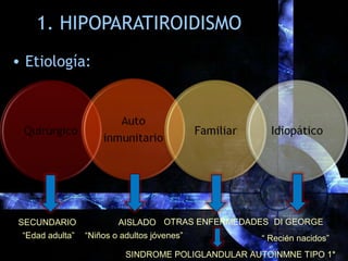 1. HIPOPARATIROIDISMO
• Etiología:
SECUNDARIO
“Edad adulta”
SINDROME POLIGLANDULAR AUTOINMNE TIPO 1*
AISLADO OTRAS ENFERME...