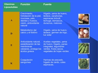 Vitaminas
Liposolubles
Función Fuente
A
Crecimiento,
hidratación de la piel,
mucosas, pelo,
dientes y huesos,
visión, antioxidante
natural
Hígado, yema de huevo,
lácteos, zanahorias,
espinacas brócoli,
lechuga, damascos,
duraznos, melones
D
Metabolismo del
calcio y el fósforo
Hígado, yema de huevo,
lácteos, germen de trigo,
luz solar
E
Antioxidante natural,
estabilización de las
membranas
celulares, protege los
ácidos grasos
Aceites vegetales, yema
de huevo, hígado, panes
integrales, legumbres
verdes, frutos secos,
vegetales de hojas verdes
K
Coagulación
sanguínea
Harinas de pescado,
hígado de cerdo, coles
espinacas.
 