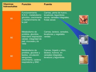 Vitaminas
hidrosolubles
Función Fuente
B1
Funcionamiento
S.N.C., metabolismo
glúcidos, crecimiento
y mantenimiento de
la piel
Carnes, yema de huevo,
levaduras, legumbres
secas, cereales integrales,
frutas secas
B2
Metabolismo de
protidos, glucidos,
interviene respiración
celular, integridad de
piel, mucosas y la
vista
Carnes, lacteos, cereales,
levaduras y vegetales
verdes
B3
Metabolismo de
protidos, glucidos y
lipidos, circulación
sanguinea,
crecimiento, cadena
respiratoria y SNC
Carnes, hígado y riñón,
lácteos, huevos, en
cereales integrales,
levadura y legumbres
 