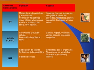 Vitaminas
hidrosolubles
Función Fuente
B6
Metabolismo de proteínas
y aminoácidos
Formación de glóbulos
rojos, células y hormonas.
Ayuda al equilibrio del
sodio y del potasio.
Yema de huevos, las carnes,
el hígado, el riñón, los
pescados, los lácteos, granos
integrales, levaduras y frutas
secas
ACIDO
FOLICO
Crecimiento y división
celular.
Formación de glóbulos
rojos
Carnes, hígado, verduras
verdes oscuras y cereales
integrales.
B12
Elaboración de células
Síntesis de la hemoglobina
Sistema nervioso
Sintetizada por el organismo.
No presente en vegetales.
Si aparece en carnes y
lácteos.
 