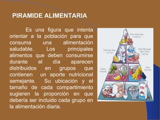 PIRAMIDE ALIMENTARIA Es una figura que intenta orientar a la población para que consuma una alimentación saludable. Los principales alimentos que deben consumirse durante el día aparecen distribuidos en grupos que contienen  un aporte nutricional semejante.  Su ubicación y el tamaño de cada compartimiento sugieren la proporción en que debería ser incluido cada grupo en la alimentación diaria.  