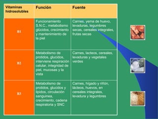 Vitaminas  hidrosolubles   Función Fuente B1 Funcionamiento S.N.C., metabolismo glúcidos, crecimiento y mantenimiento de la piel Carnes, yema de huevo, levaduras, legumbres secas, cereales integrales, frutas secas B2 Metabolismo de protidos, glucidos, interviene respiración celular, integridad de piel, mucosas y la vista Carnes, lacteos, cereales, levaduras y vegetales verdes B3 Metabolismo de protidos, glucidos y lipidos, circulación sanguinea, crecimiento, cadena respiratoria y SNC Carnes, hígado y riñón, lácteos, huevos, en cereales integrales, levadura y legumbres   