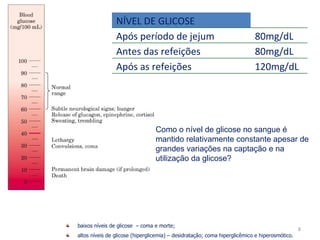 baixos níveis de glicose  – coma e morte; altos níveis de glicose (hiperglicemia) – desidratação; coma hiperglicêmico e hiperosmótico. Como o nível de glicose no sangue é mantido relativamente constante apesar de grandes variações na captação e na utilização da glicose? NÍVEL DE GLICOSE Após período de jejum 80mg/dL Antes das refeições 80mg/dL Após as refeições 120mg/dL 