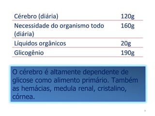 Cérebro (diária) 120g Necessidade do organismo todo (diária) 160g Líquidos orgânicos 20g Glicogênio 190g O cérebro é altamente dependente de glicose como alimento primário. Também as hemácias, medula renal, cristalino, córnea. 