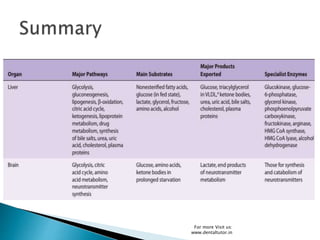 For more Visit us:
www.dentaltutor.in
 