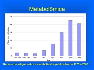 Metabolômica Número de artigos sobre a metabolômica publicados de 1975 a 2005 