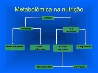 Metabolômica na nutrição Alimento Nutrientes Não-nutrientes Fitoquímicos Insumos agrícolas Micro- nutrientes Macro-nutrientes Contaminantes Defensivos 