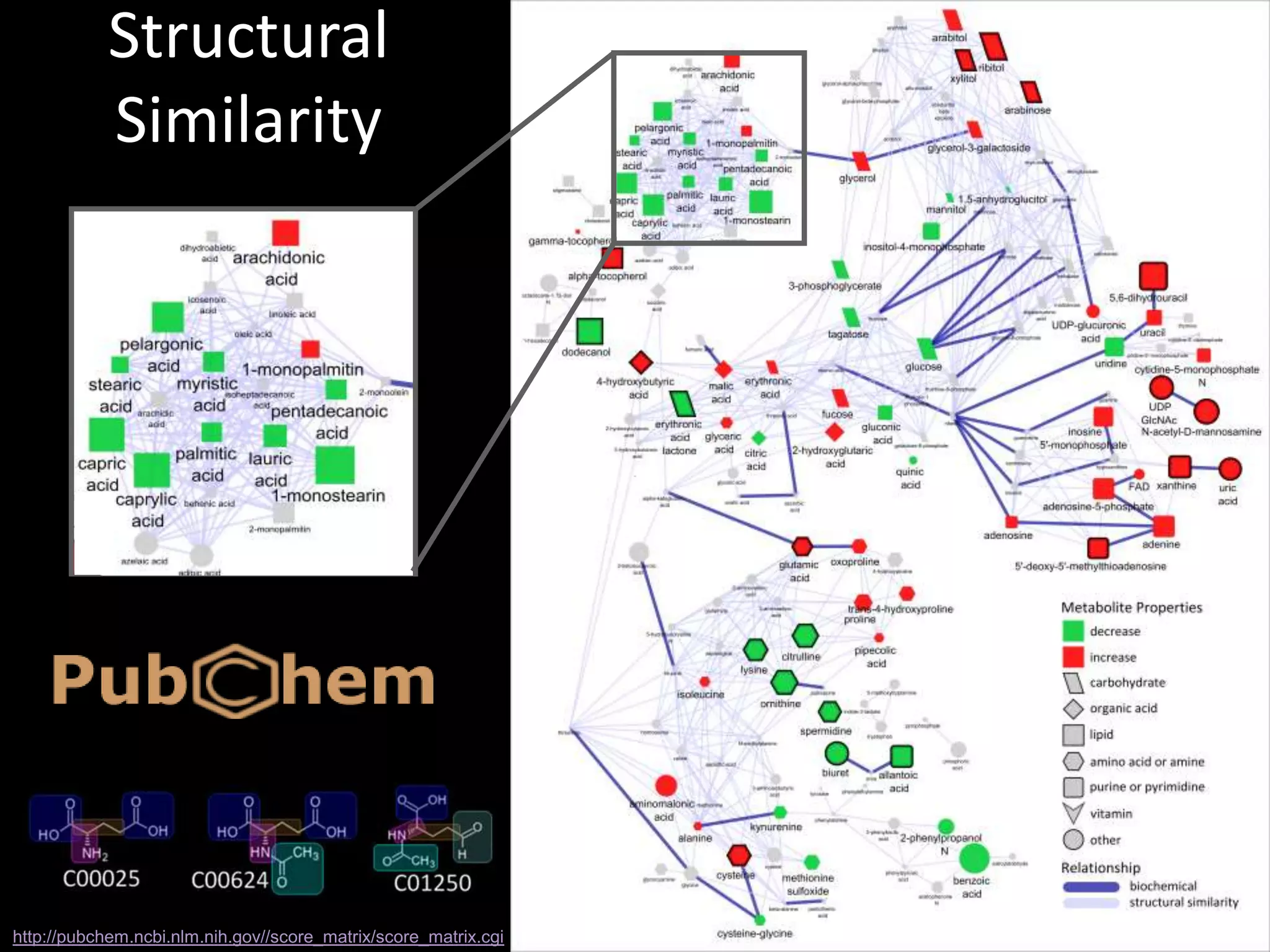 Structural
Similarity
http://pubchem.ncbi.nlm.nih.gov//score_matrix/score_matrix.cgi
 
