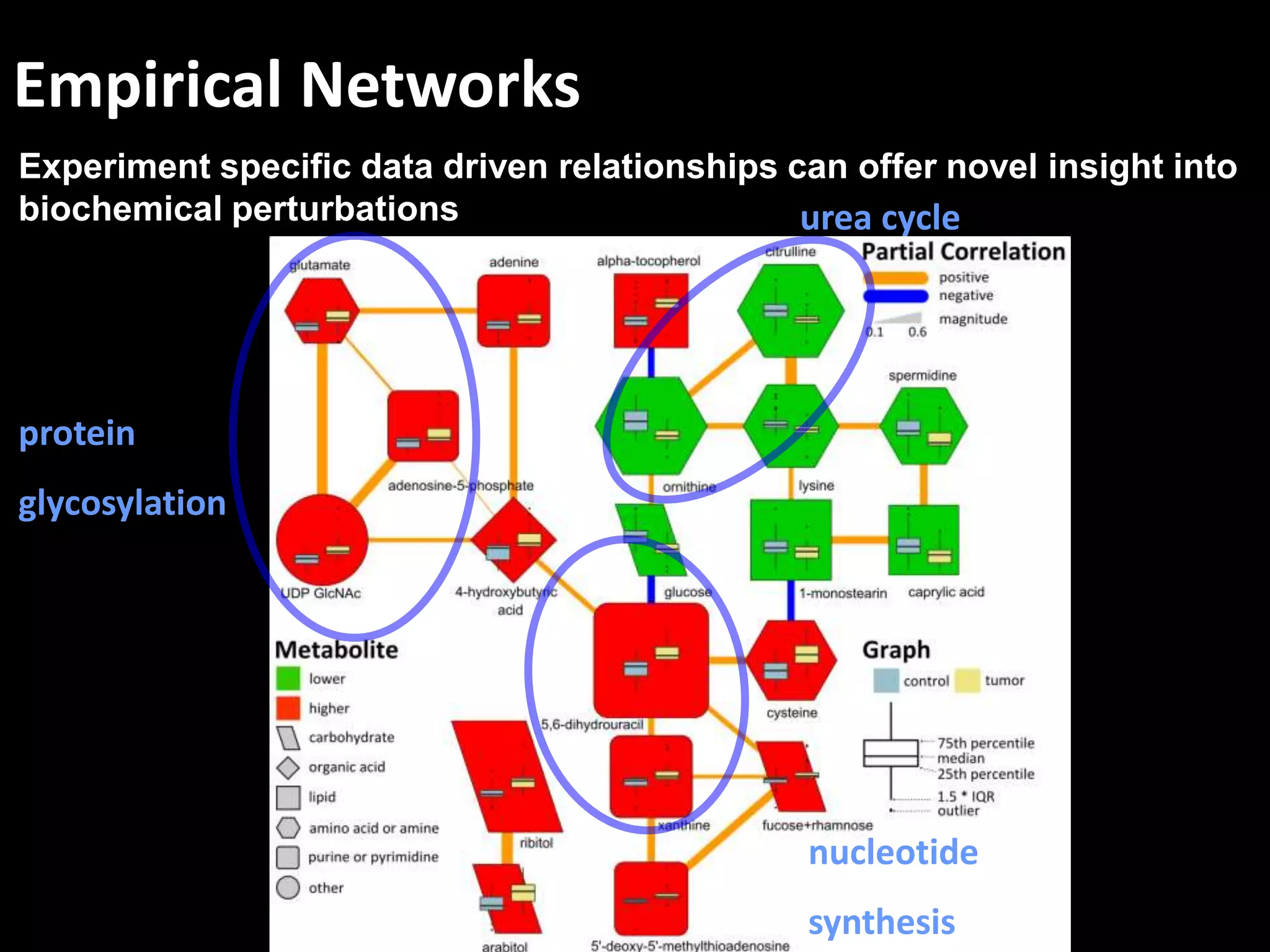 Empirical Networks
Experiment specific data driven relationships can offer novel insight into
biochemical perturbations urea cycle
nucleotide
synthesis
protein
glycosylation
 