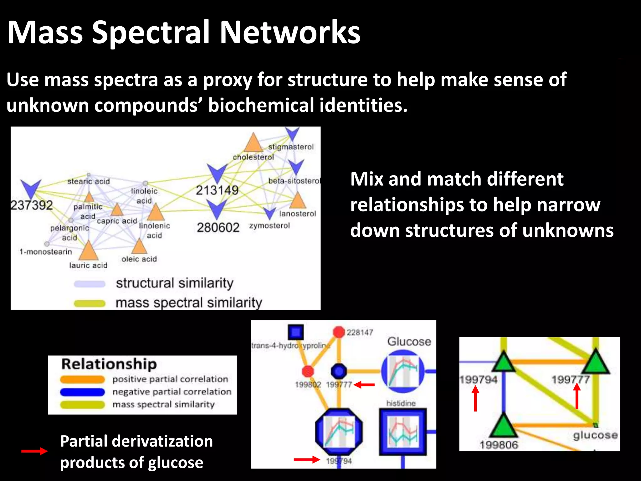 Mass Spectral Networks
Use mass spectra as a proxy for structure to help make sense of
unknown compounds’ biochemical identities.
Mix and match different
relationships to help narrow
down structures of unknowns
Partial derivatization
products of glucose
 
