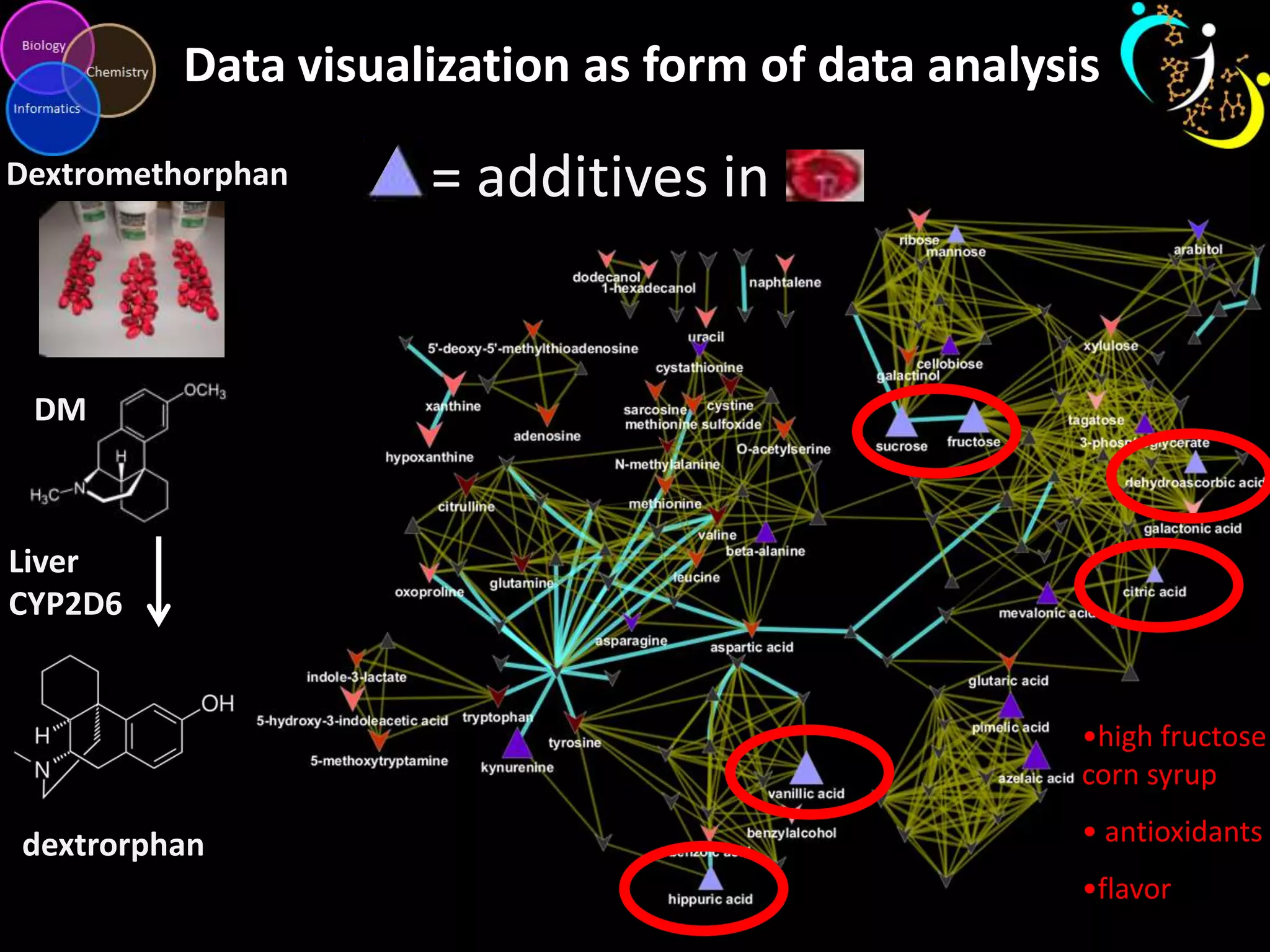 Data visualization as form of data analysis
DM
Liver
CYP2D6
Dextromethorphan = additives in
dextrorphan
•high fructose
corn syrup
• antioxidants
•flavor
 