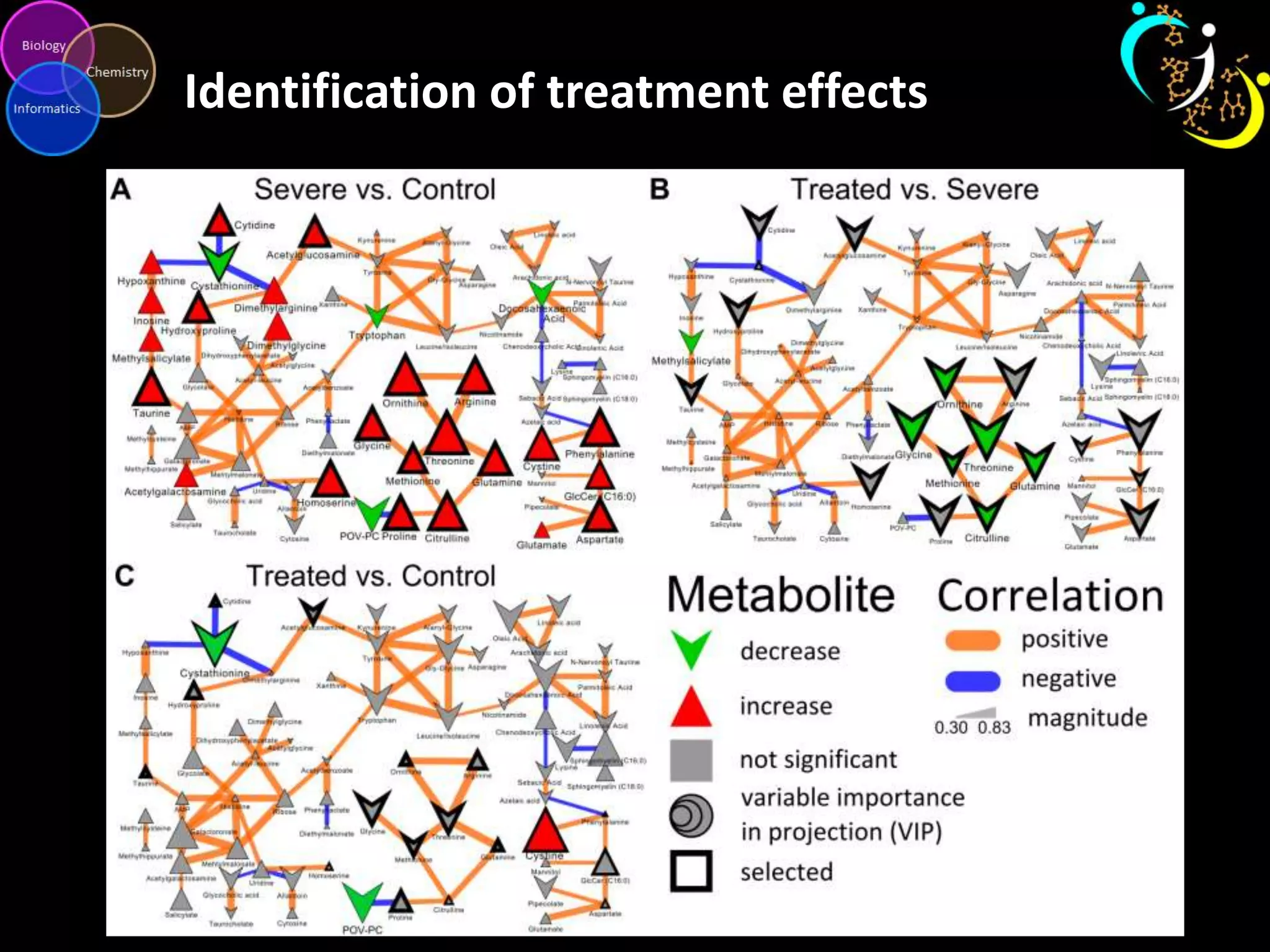 Identification of treatment effects
 
