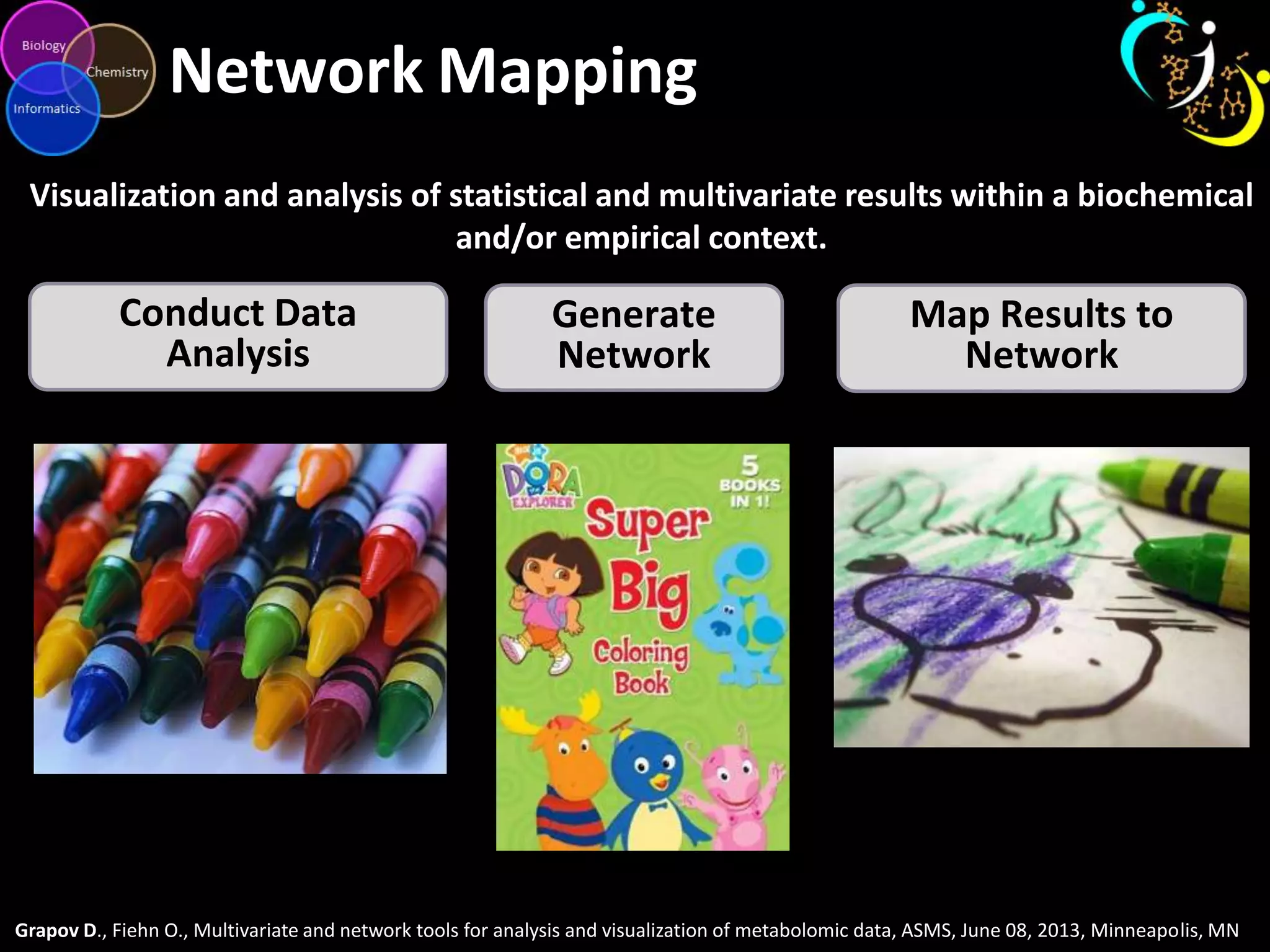 Network Mapping
Visualization and analysis of statistical and multivariate results within a biochemical
and/or empirical context.
Conduct Data
Analysis
Generate
Network
Map Results to
Network
Grapov D., Fiehn O., Multivariate and network tools for analysis and visualization of metabolomic data, ASMS, June 08, 2013, Minneapolis, MN
 