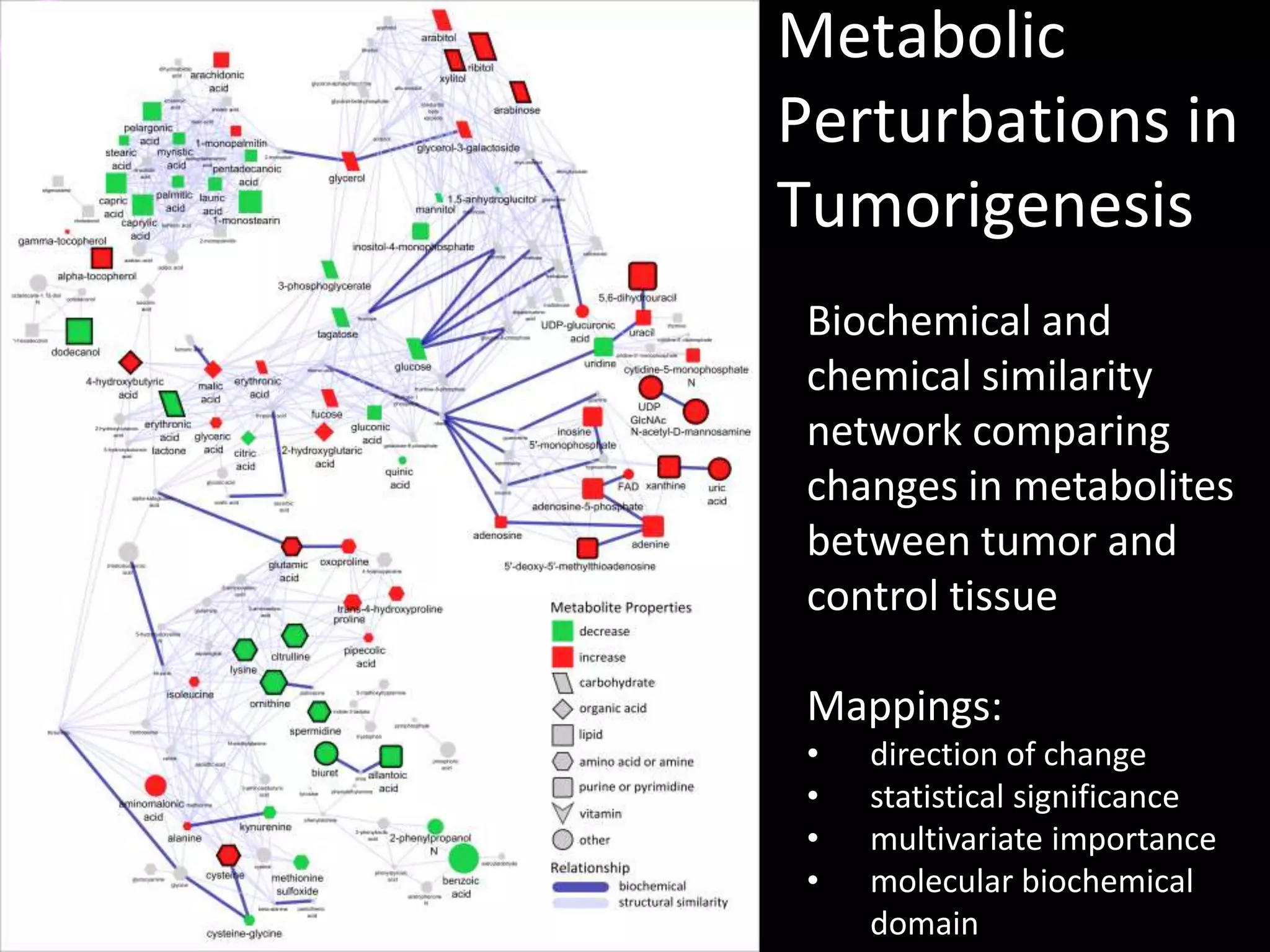 Metabolic
Perturbations in
Tumorigenesis
Biochemical and
chemical similarity
network comparing
changes in metabolites
between tumor and
control tissue
Mappings:
• direction of change
• statistical significance
• multivariate importance
• molecular biochemical
domain
 