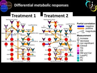 Metabolomic data analysis and visualization tools | PPT