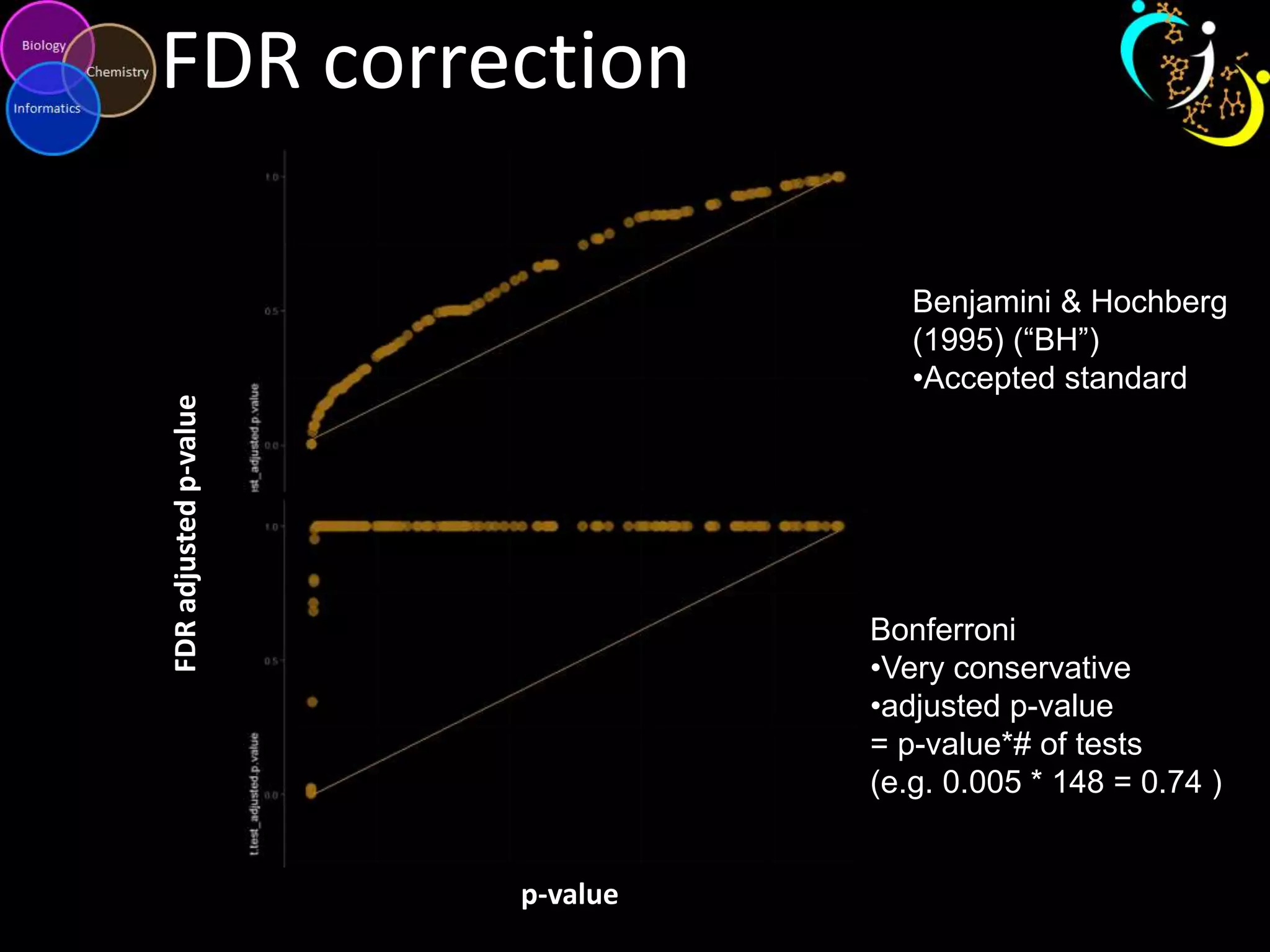 FDR correction

FDR adjusted p-value

Benjamini & Hochberg
(1995) (“BH”)
•Accepted standard

Bonferroni
•Very conservative
•adjusted p-value
= p-value*# of tests
(e.g. 0.005 * 148 = 0.74 )

p-value

 