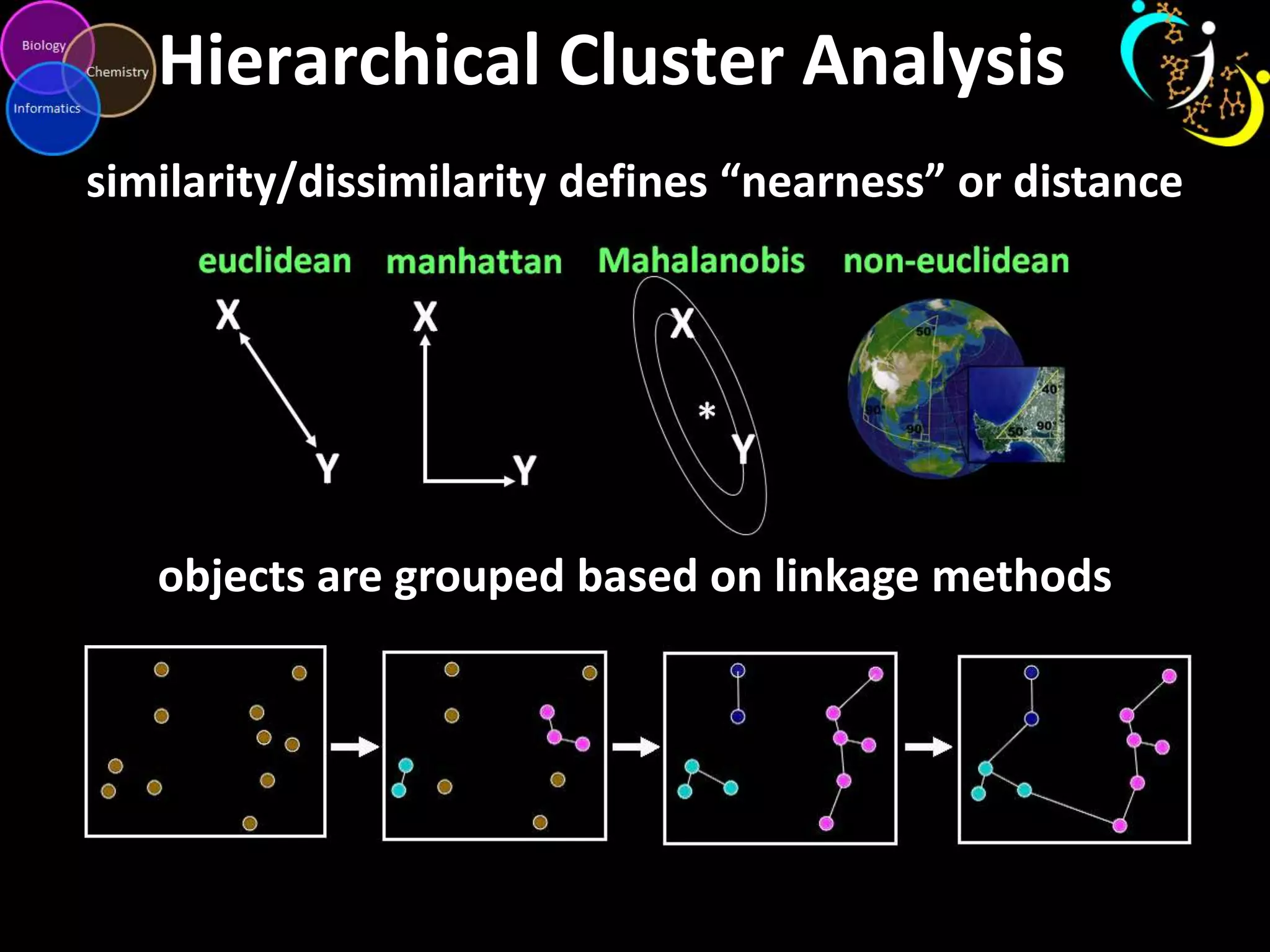Hierarchical Cluster Analysis
similarity/dissimilarity defines “nearness” or distance

objects are grouped based on linkage methods

 