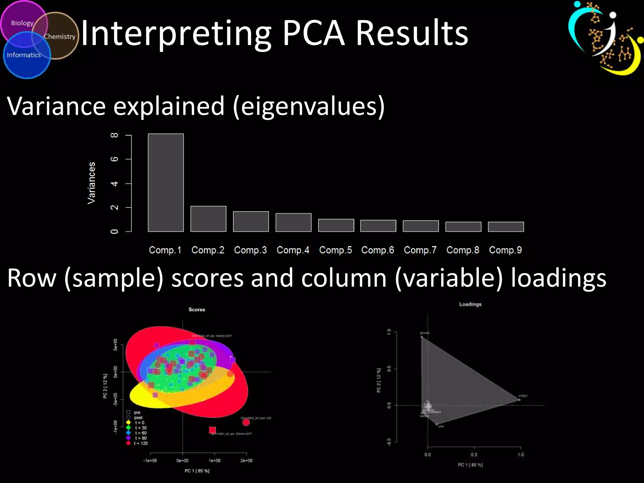 Interpreting PCA Results
Variance explained (eigenvalues)

Row (sample) scores and column (variable) loadings

 