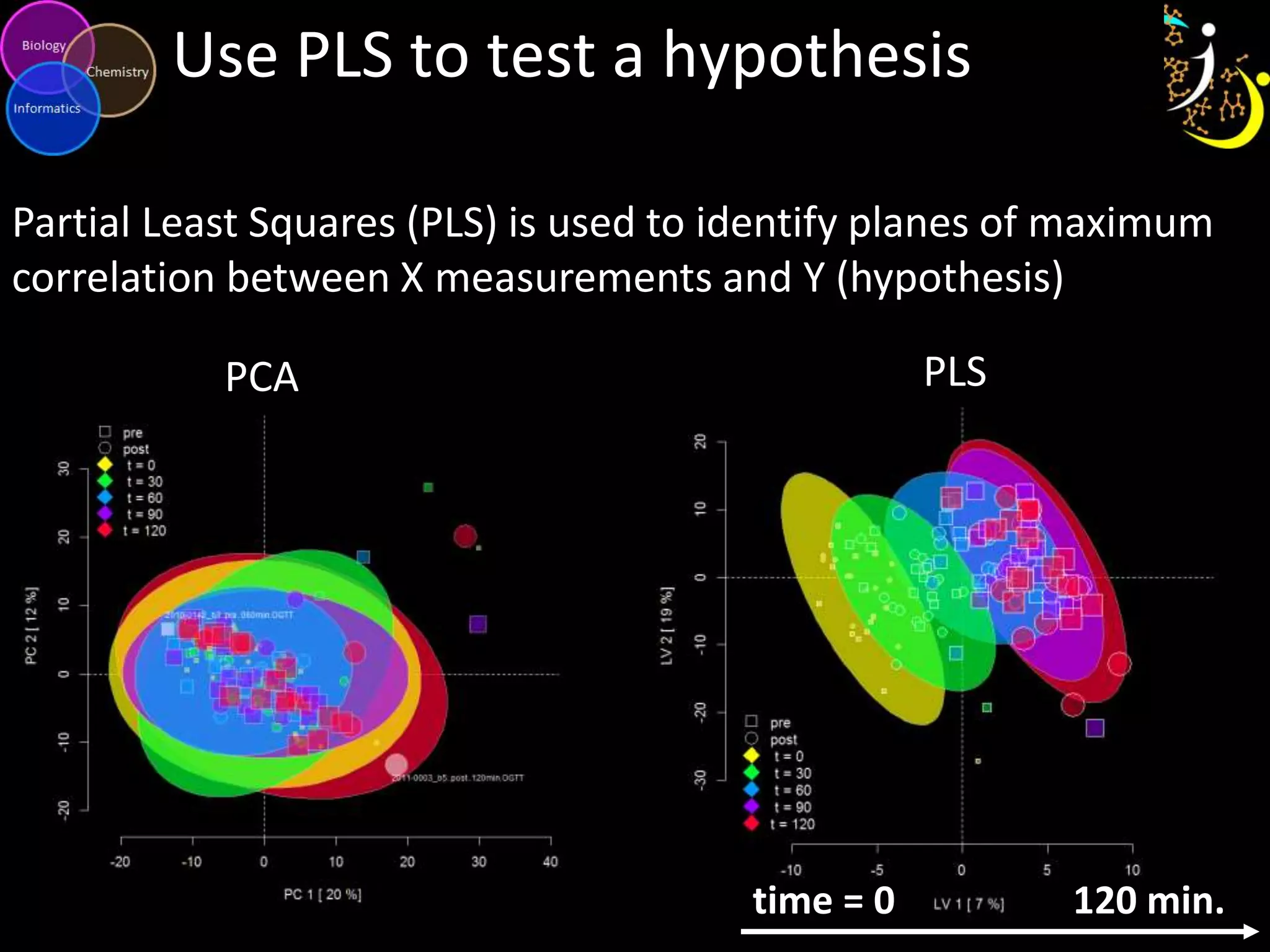 Use PLS to test a hypothesis
Partial Least Squares (PLS) is used to identify planes of maximum
correlation between X measurements and Y (hypothesis)
PLS

PCA

time = 0

120 min.

 