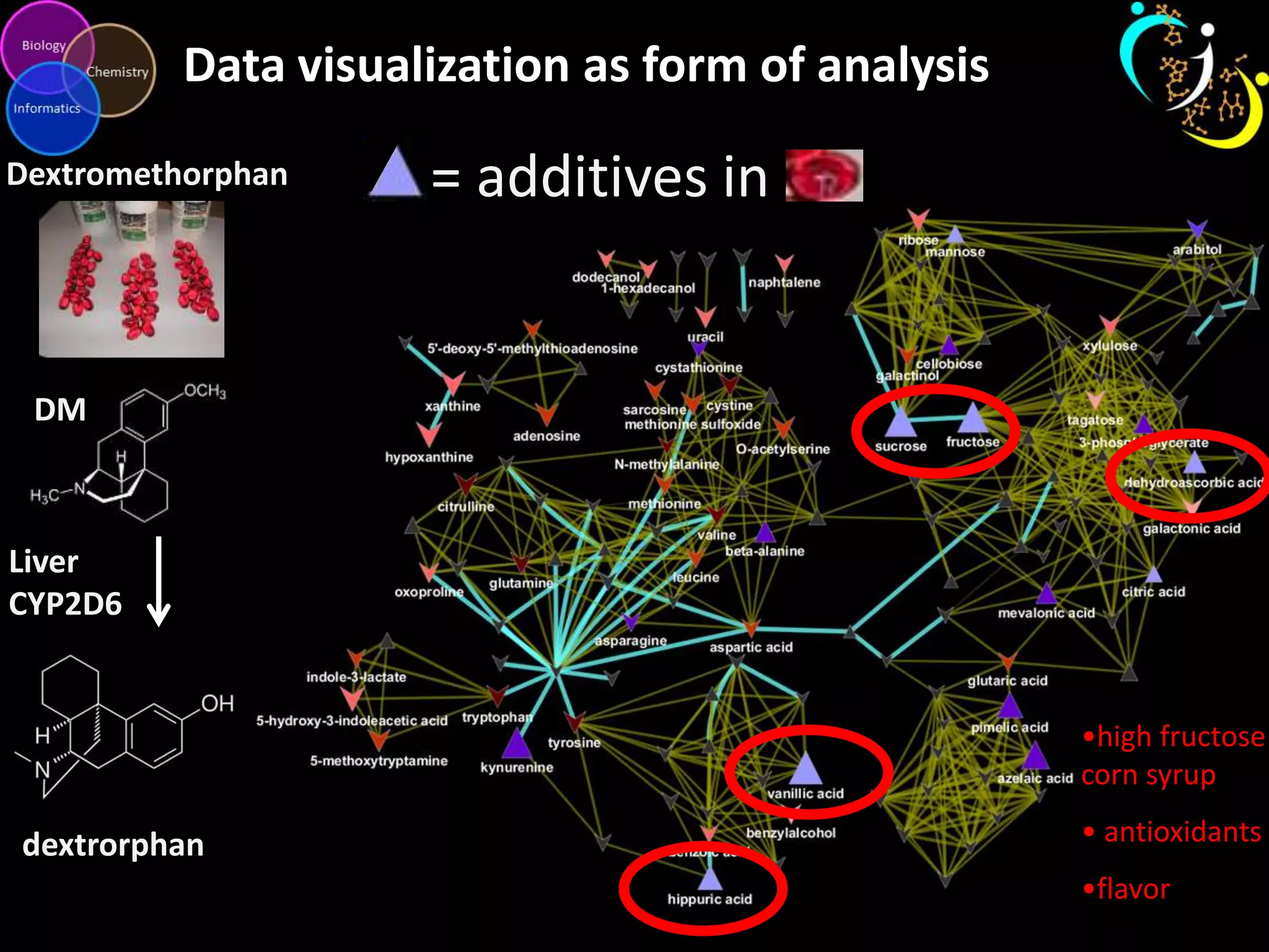 Data visualization as form of analysis
Dextromethorphan

= additives in

DM

Liver
CYP2D6

•high fructose
corn syrup

dextrorphan

• antioxidants

•flavor

 