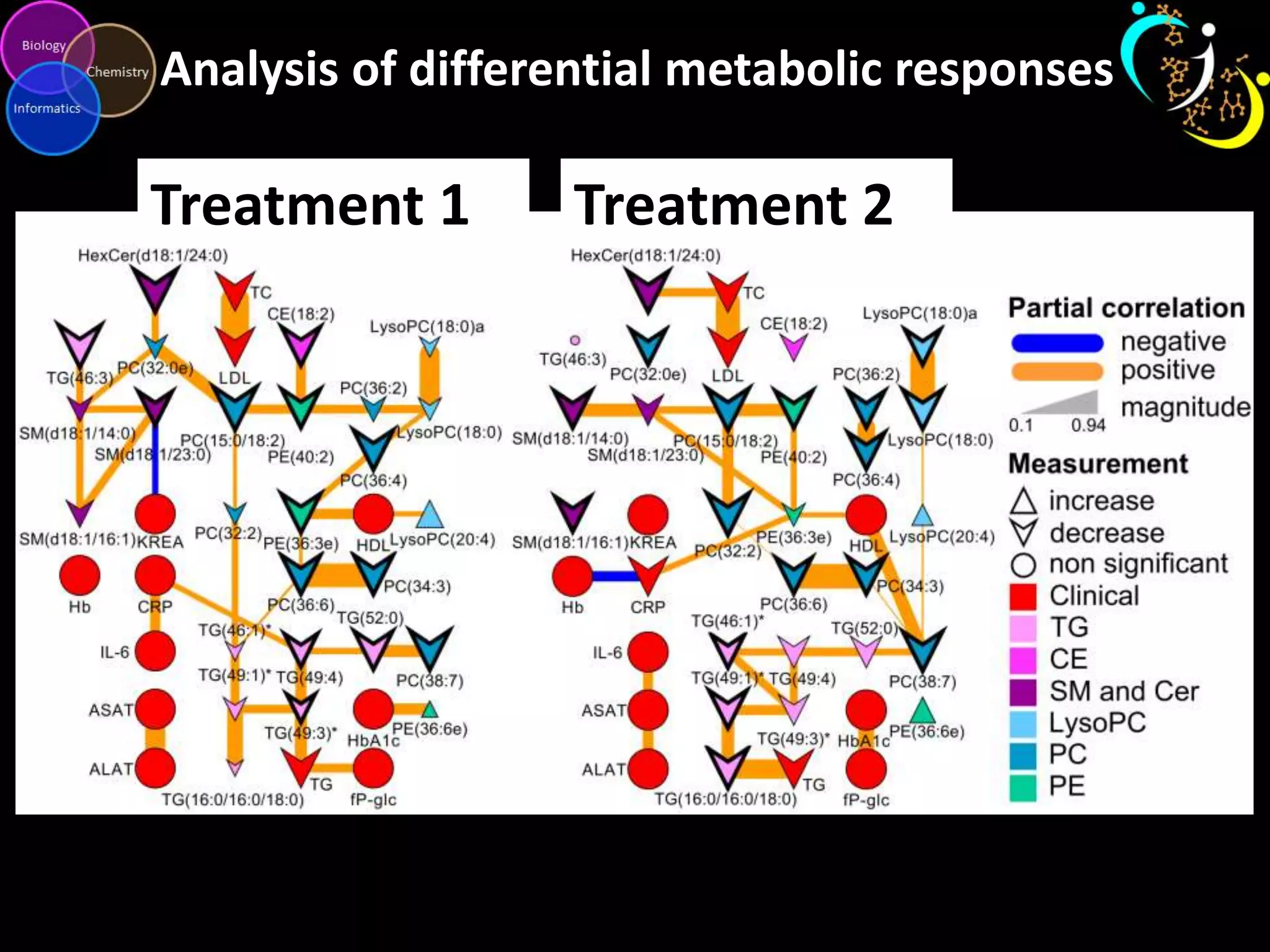 Analysis of differential metabolic responses

Treatment 1

Treatment 2

 