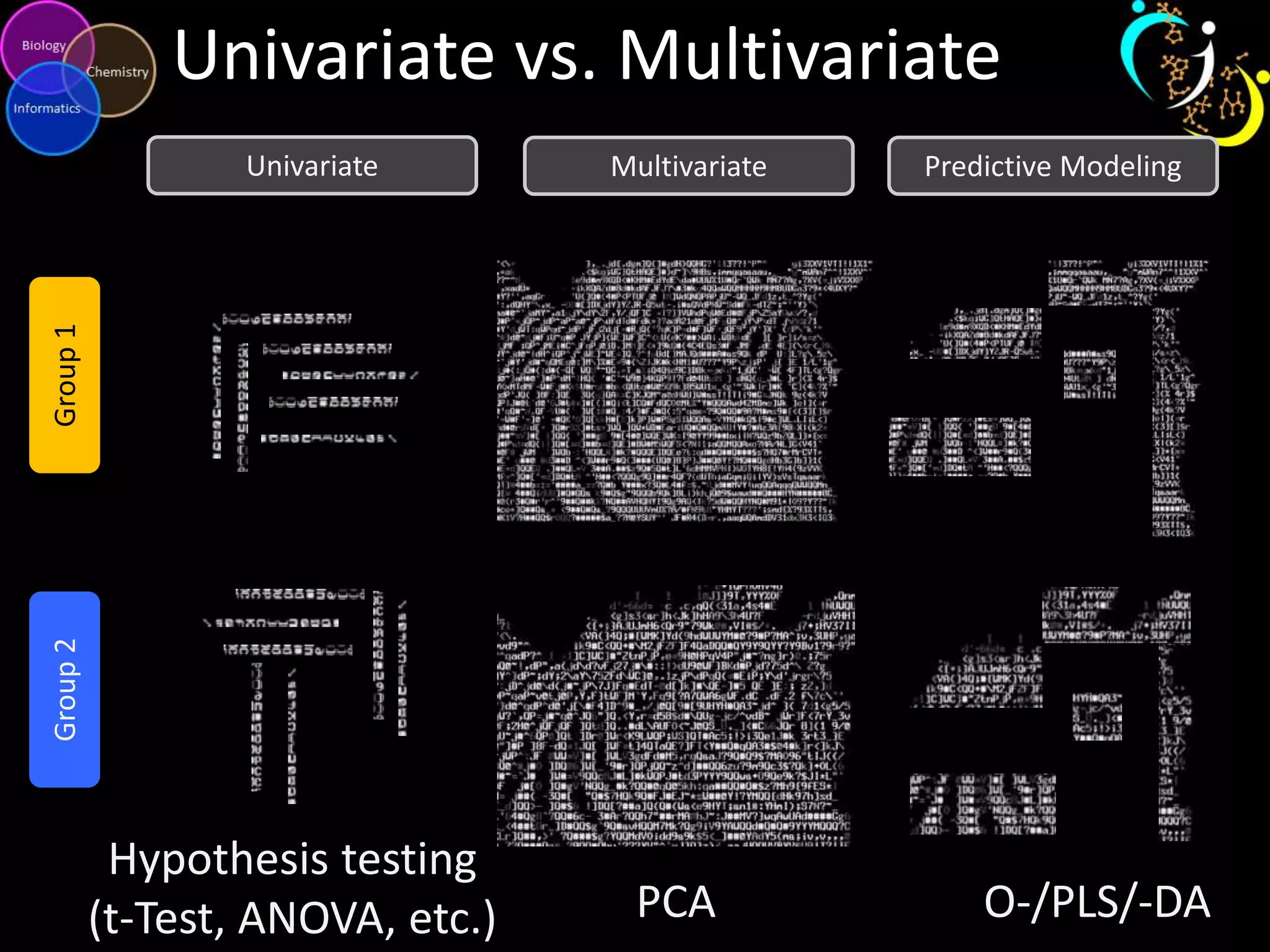 Univariate vs. Multivariate
Multivariate

Predictive Modeling

Group 2

Group 1

Univariate

Hypothesis testing
(t-Test, ANOVA, etc.)

PCA

O-/PLS/-DA

 