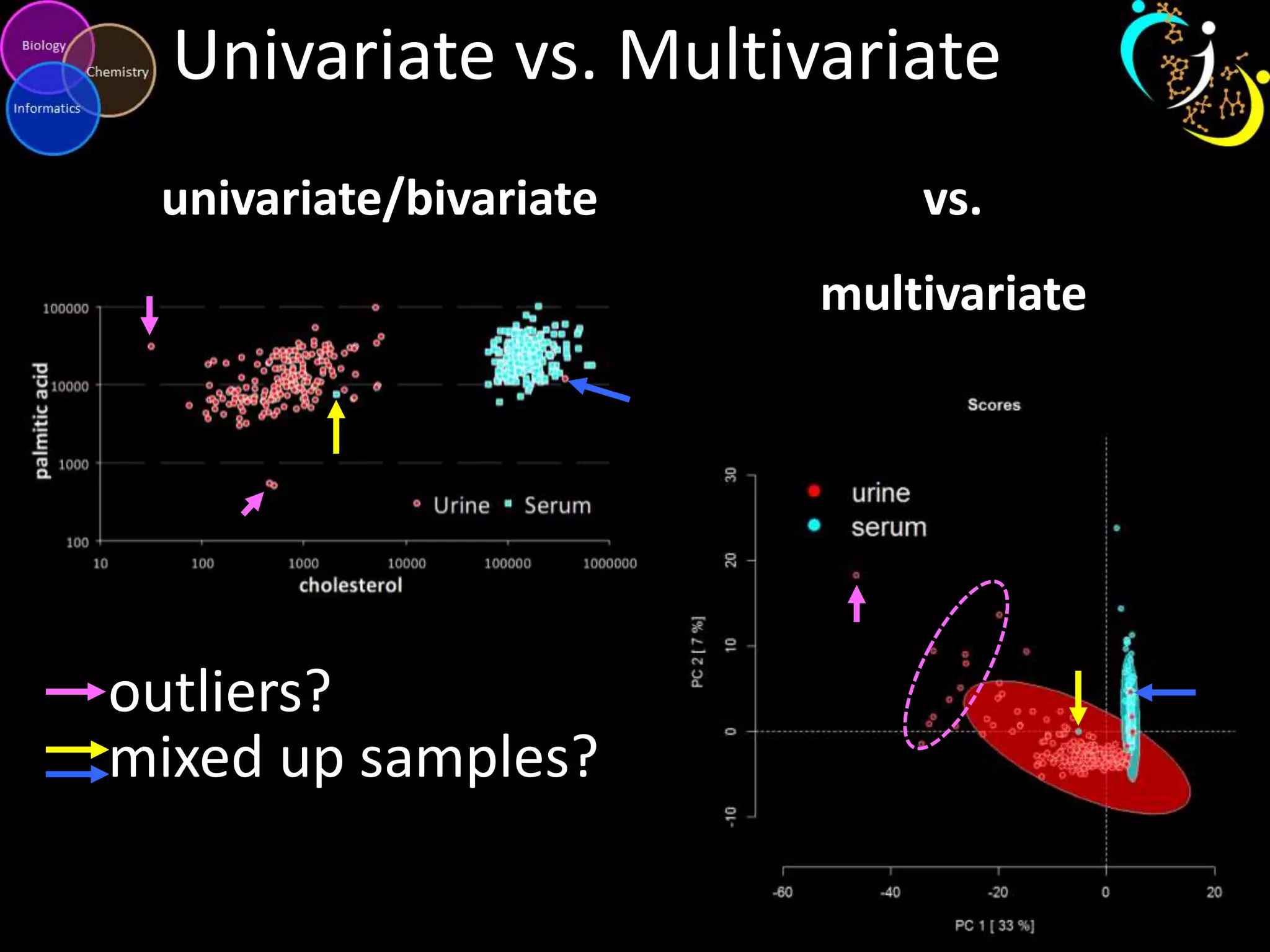Univariate vs. Multivariate
univariate/bivariate



vs.

multivariate

outliers?
mixed up samples?

 