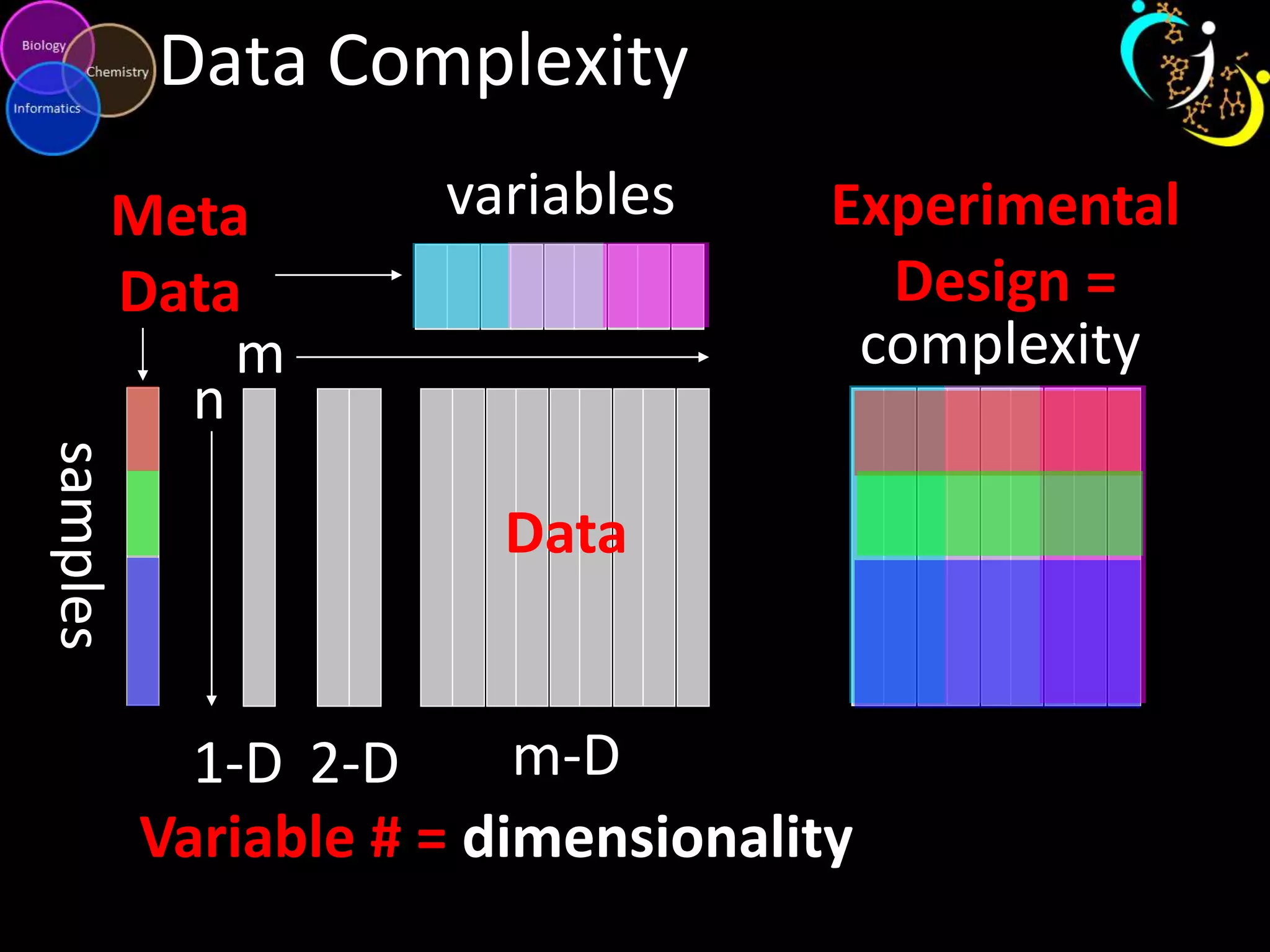 Data Complexity
Meta
Data
m
n

variables

Experimental
Design =
complexity

samples

Data

m-D
1-D 2-D
Variable # = dimensionality

 
