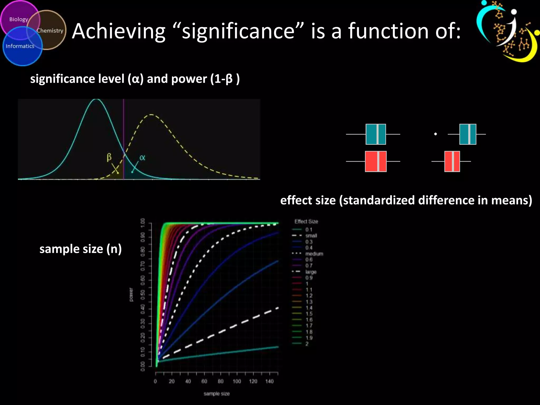 Achieving “significance” is a function of:
significance level (α) and power (1-β )

effect size (standardized difference in means)

sample size (n)

 