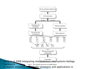 Wang et al 2006 Integrating metabolomics into systems biology
framework
to exploit metabolic complexity: strategies and applications in
 