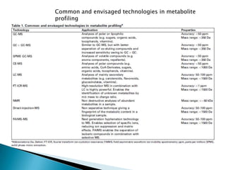 Common and envisaged technologies in metabolite
profiling
 