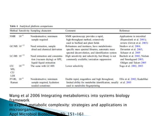 Wang et al 2006 Integrating metabolomics into systems biology
framework
to exploit metabolic complexity: strategies and applications in
microorganisms.
Appl Microbiol Biotechnol 70: 151–161
 