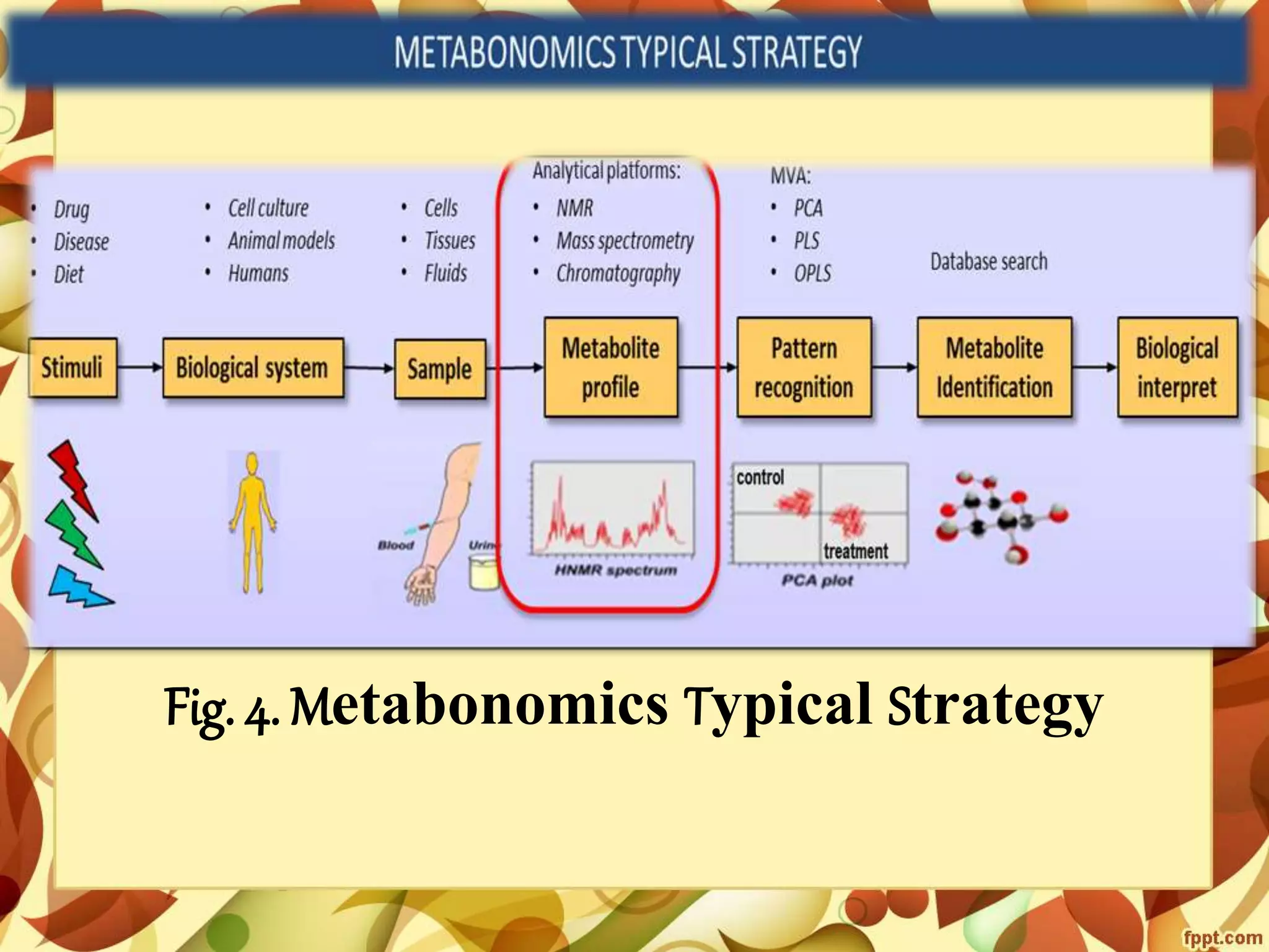 Metabolomics- concepts and applications