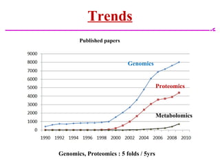 Trends
Published papers
Genomics
Proteomics
Metabolomics
Genomics, Proteomics : 5 folds / 5yrs
 