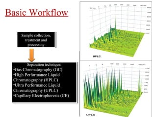 Sample collection,
treatment and
processing
Sample collection,
treatment and
processing
Separation technique:
•Gas Chromatography (GC)
•High Performance Liquid
Chromatography (HPLC)
•Ultra Performance Liquid
Chromatography (UPLC)
•Capillary Electrophoresis (CE)
Separation technique:
•Gas Chromatography (GC)
•High Performance Liquid
Chromatography (HPLC)
•Ultra Performance Liquid
Chromatography (UPLC)
•Capillary Electrophoresis (CE)
Basic Workflow Both approaches involve an initial
chromatographic stage in which
metabolites are separated either in the
gas or solution phase, resp.
 