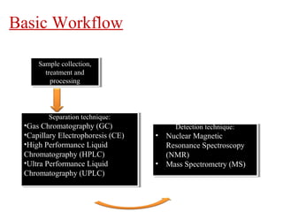 Sample collection,
treatment and
processing
Sample collection,
treatment and
processing
Detection technique:
• Nuclear Magnetic
Resonance Spectroscopy
(NMR)
• Mass Spectrometry (MS)
Detection technique:
• Nuclear Magnetic
Resonance Spectroscopy
(NMR)
• Mass Spectrometry (MS)
Separation technique:
•Gas Chromatography (GC)
•Capillary Electrophoresis (CE)
•High Performance Liquid
Chromatography (HPLC)
•Ultra Performance Liquid
Chromatography (UPLC)
Separation technique:
•Gas Chromatography (GC)
•Capillary Electrophoresis (CE)
•High Performance Liquid
Chromatography (HPLC)
•Ultra Performance Liquid
Chromatography (UPLC)
Basic Workflow
 