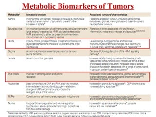 Metabolic Biomarkers of Tumors
 