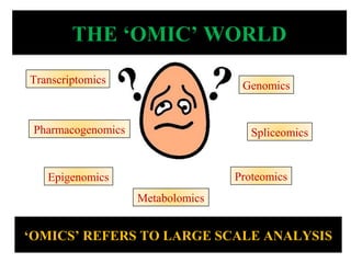 Genomics
Proteomics
Pharmacogenomics
Transcriptomics
Epigenomics
Spliceomics
Metabolomics
THE ‘OMIC’ WORLDTHE ‘OMIC’ WORLD
‘OMICS’ REFERS TO LARGE SCALE ANALYSIS
 