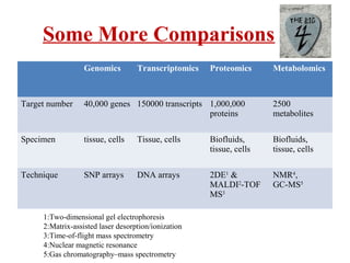 Some More Comparisons
Genomics Transcriptomics Proteomics Metabolomics
Target number 40,000 genes 150000 transcripts 1,000,000
proteins
2500
metabolites
Specimen tissue, cells Tissue, cells Biofluids,
tissue, cells
Biofluids,
tissue, cells
Technique SNP arrays DNA arrays 2DE1
&
MALDI2
-TOF
MS3
NMR4
,
GC-MS5
1:Two-dimensional gel electrophoresis
2:Matrix-assisted laser desorption/ionization
3:Time-of-flight mass spectrometry
4:Nuclear magnetic resonance
5:Gas chromatography–mass spectrometry
 