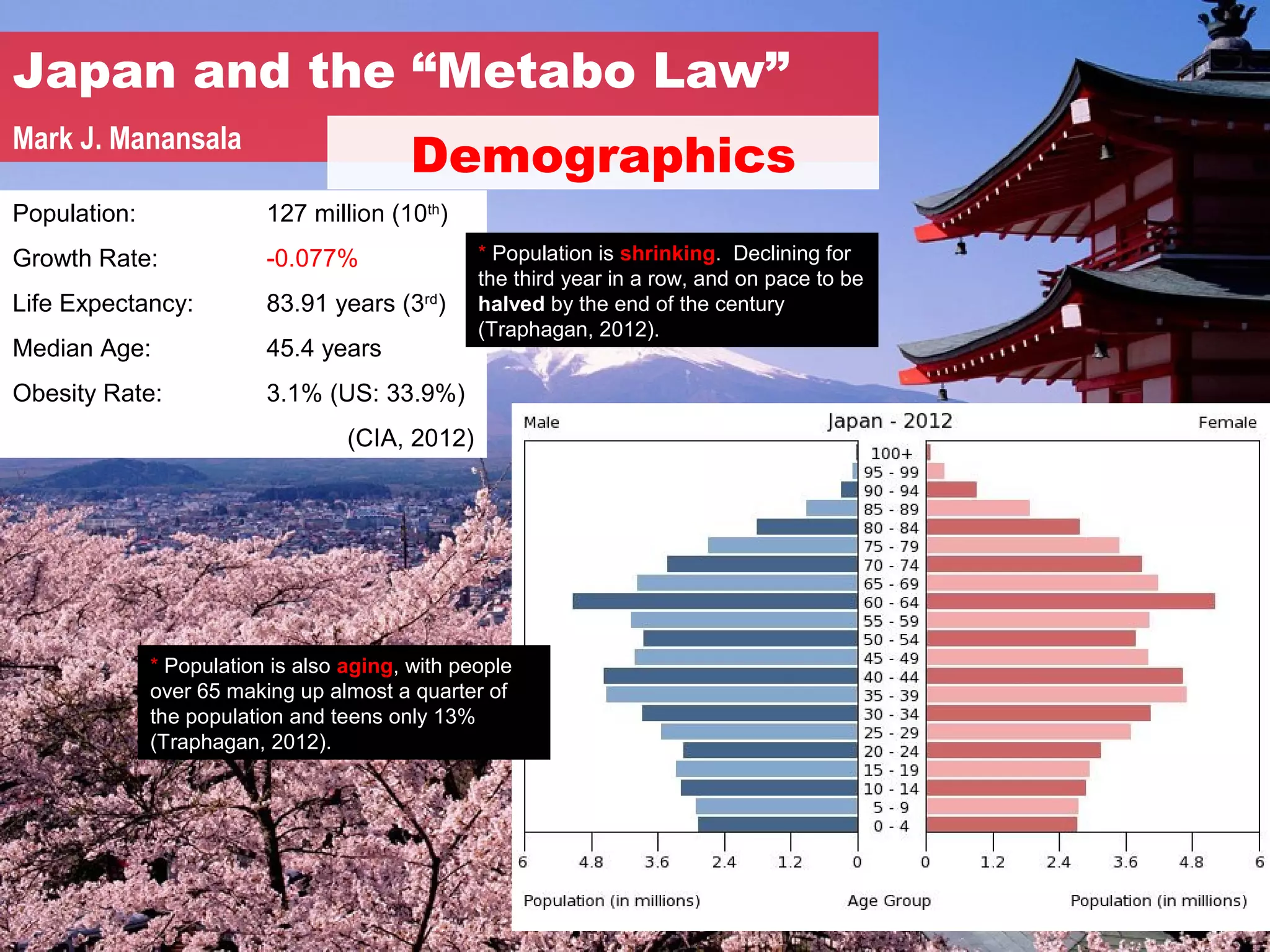 Japan and the “Metabo Law”
Mark J. Manansala
                                          Demographics
Population:               127 million (10th)
Growth Rate:              -0.077%                * Population is shrinking. Declining for
                                                 the third year in a row, and on pace to be
Life Expectancy:          83.91 years (3rd)      halved by the end of the century
                                                 (Traphagan, 2012).
Median Age:               45.4 years
Obesity Rate:             3.1% (US: 33.9%)
                                   (CIA, 2012)




              * Population is also aging, with people
              over 65 making up almost a quarter of
              the population and teens only 13%
              (Traphagan, 2012).
 