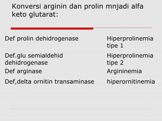 Konversi arginin dan prolin mnjadi alfa
keto glutarat:
Def prolin dehidrogenase Hiperprolinemia
tipe 1
Def.glu semialdehid
dehidrogenase
Hiperprolinemia
tipe 2
Def arginase Argininemia
Def,delta ornitin transaminase hiperornitinemia
 