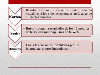 Kartoo
• Basado en Web Semántica, que presenta
visualmente los sitios encontrados en lugares de
diferentes tamaños
Ixquick
• Busca y compila resultados de los 12 motores
de búsqueda más populares en la Web
Metacrawle
r
• Envía las consultas formuladas por los
internautas a otros buscadores.
 