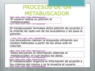 PROCESOS DE UN
          METABUSCADOR
El usuario realiza su petición al
metabuscador.

El metabuscador formatea dicha petición de acuerdo a
la interfaz de cada uno de los buscadores y les pasa la
petición.

Los buscadores realizan la búsqueda utilizando sus
medios habituales a partir de los sitios web en
internet.

Éstos devuelven la información obtenida al
metabuscador, el cual analiza los datos.

El metabuscador organiza la información de acuerdo a
los criterios del mismo y se la muestra al usuario.
 