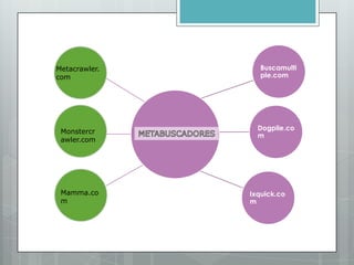Metacrawler.     Buscamulti
com              ple.com




 Monstercr       Dogpile.co
                 m
 awler.com




 Mamma.co      Ixquick.co
 m             m
 