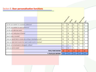 Section B. User personalisation functions




                                                                                                                       X




                                                                                                                                                            r
                                                                                                                    SF




                                                                                                                                                        lv e
                                                                                                                                                      So
                                                                                                               &
                                                                                                                b



                                                                                                                              l
                                                                                                                              ta




                                                                                                                                                   ch
                                                                                                             ali



                                                                                                                           or



                                                                                                                                          p




                                                                                                                                                              rsi
                                                                                                           et




                                                                                                                                                 ar
                                                                                                                                       Ma
                                                                                                                         ZP
                                                                                                          M




                                                                                                                                               Se



                                                                                                                                                            Si
   Can the user establish his visualization preferences?                                              S              N             S          S            S
   Can the user establish his search preferences?                                                     S              P             S          S            S
   Can the user settle down alerts?                                                                   S              F             F          F            S
   Can the user create groups of favorite?                                                            S              N             N          S            S
   Search history is recorded?                                                                        S              S             P          N            P
   Users can specify fields to include when printing or downloading results?                          N              N             N          N            S
   Users can select which records from search results to print or download?                           S              S             S          S            S
   Results can be downloaded to bibliographic software?                                               S              F             S          N            P
   Users can print to results?                                                                        S              S             S          S            S
                                                                                TOTAL PUNCTUATION     32             16            23         21           32
                                                                               % FULFILLED CRITERIA   88.8%          33.3%         63.8%      58.3%        88.8%
 